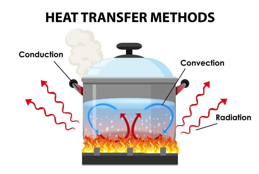 heat transfer methods. A diagram demonstrates convection, using circular arrows to describe how water heats up and rises, while cool water sinks.
Wavy arrows show the principle of conduction, where objects close to a heat source increase in temperature.