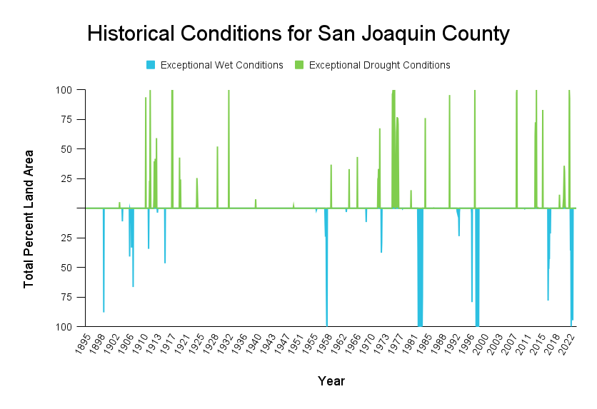 SPI data for San Joaquin County from 1895-2022. The data shows more frequent incidents of exceptional wet and drought conditions over the years.