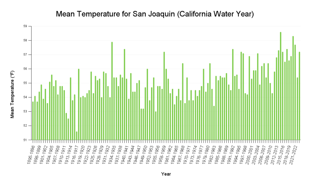 Graph showing mean temperature data for San Joaquin during the California Water Year from 1895 to 2024. Temperatures fluctuate year-to-year, but slowly increase over time. The first 20 years have an average of 54.33°F. The last 20 years have an average of 56.54°F.