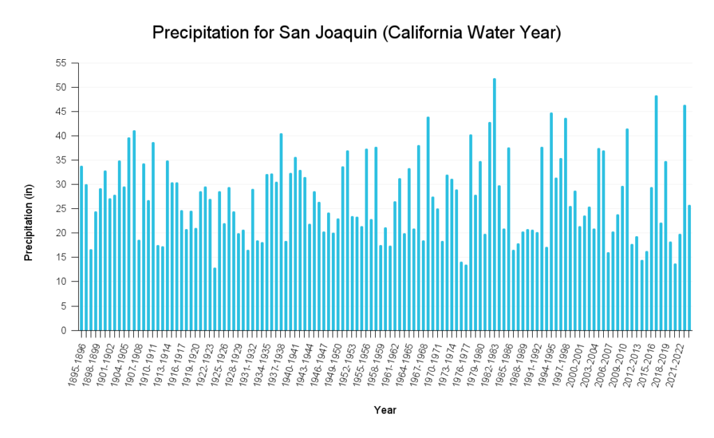 Graph showing precipitation data for San Joaquin during the California Water Year from 1895 to 2024. Amount of precipitation fluctuates year-to-year. Precipitation from 1956-2024 shows greater variability, with more pronounced highs and lows, compared to the more stable precipitation patterns observed from 1895-1955.