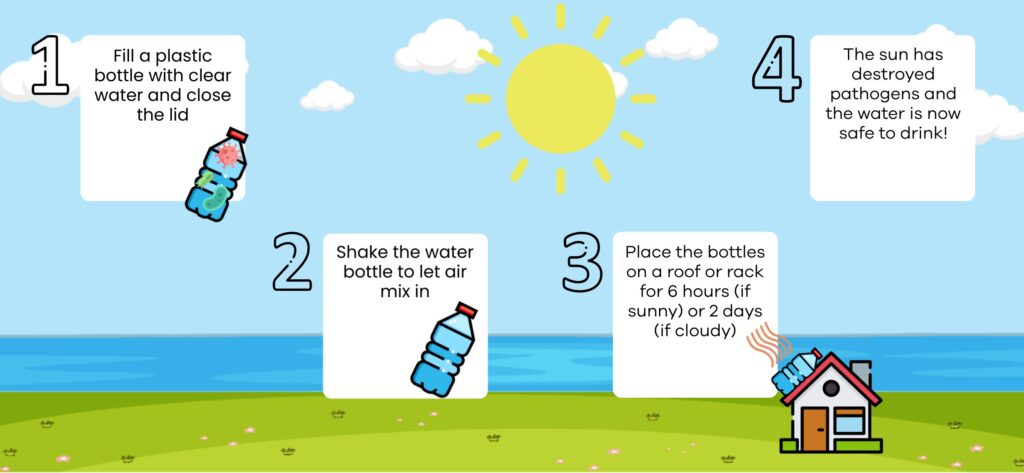 SODIS Process.
1. Fill a plastic bottle with clear water and close the lid
2. Shake the water bottle to let air mix in
3. Place the bottles on a roof or rack depending on the weather
Sunny: 6 hours
Cloudy 48 hours
4. The sun has destroyed pathogens and the water is now safe to drink!