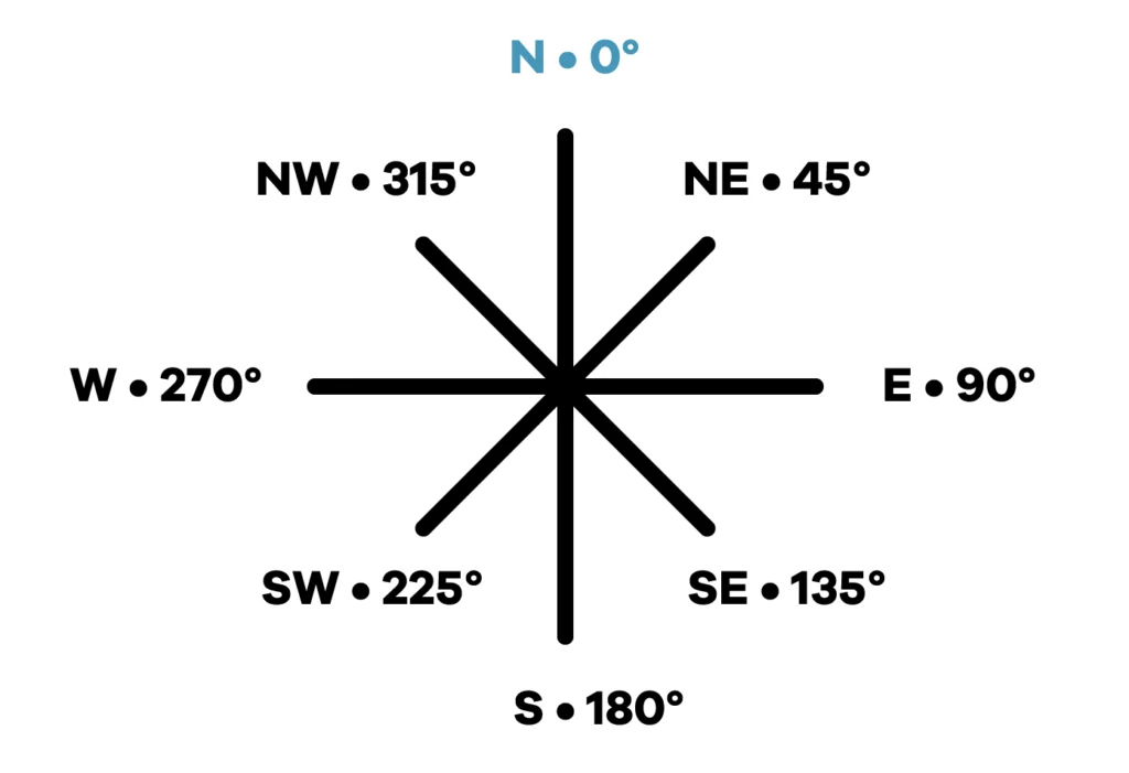 Graphic of directions with degrees. North 0°, North East 45°, East 90°, South East 135°, South 180°, South West 225°, West 270°, North West 315°