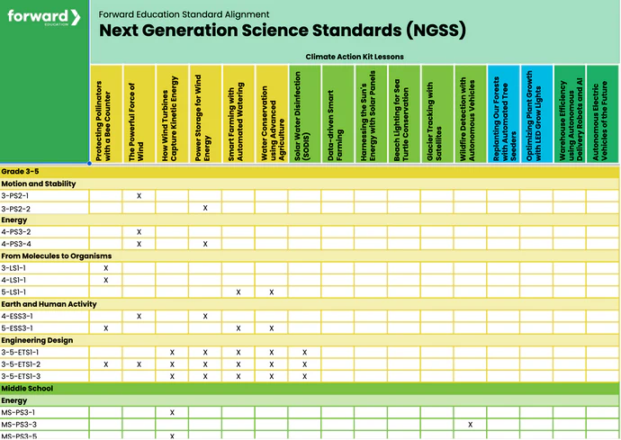 Screenshot of Forward Education's standard alignment matrix. All NGSS performance expectations are written in rows, while lesson are written as columns. An 'X' at the intersection indicates an alignment.