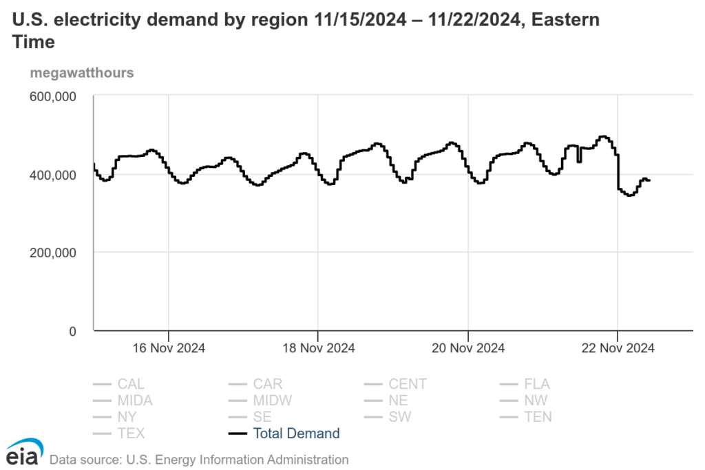 This line graph shows how much electricity people in the U.S. used each day from November 15 to November 22, 2024. The amount cycles daily, with the highest use around 500,000 megawatt-hours and the lowest around 350,000 megawatt-hours.