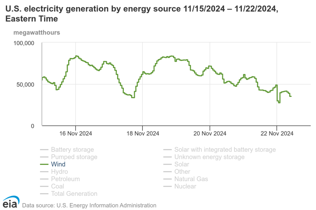 This line graph shows how much electricity was made by wind turbines in the U.S. from November 15 to November 22, 2024. The amount changes a lot, with the highest around 80,000 megawatt-hours and the lowest below 30,000 megawatt-hours.