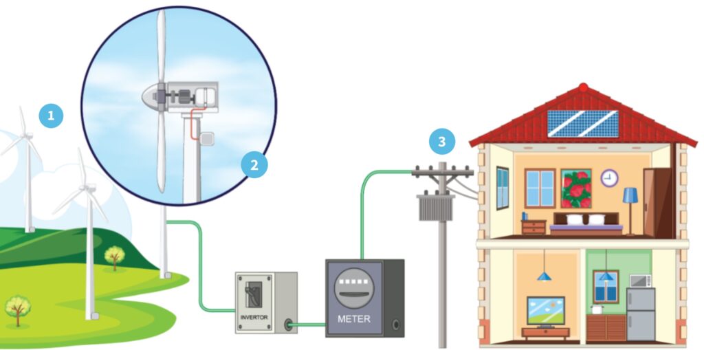 Diagram showing how electricity is generated from wind energy and delivered to a home. On the left, multiple wind turbines are situated on a green hillside labeled as '1'. A close-up of a wind turbine's internal mechanism, labeled '2,' highlights components such as the generator and rotor. On the right, electricity flows through an inverter and meter (labeled '3') to power a house with lights, appliances, and a rooftop solar panel.