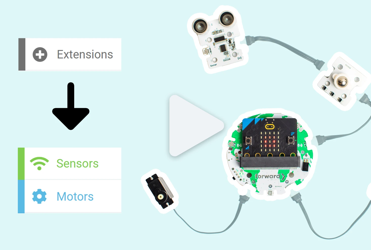 A breakout board with a number of sensors and servos connected to it is outlined beside text boxes that show "Extensions" and an arrow pointing towards "Servos" and "Motors."