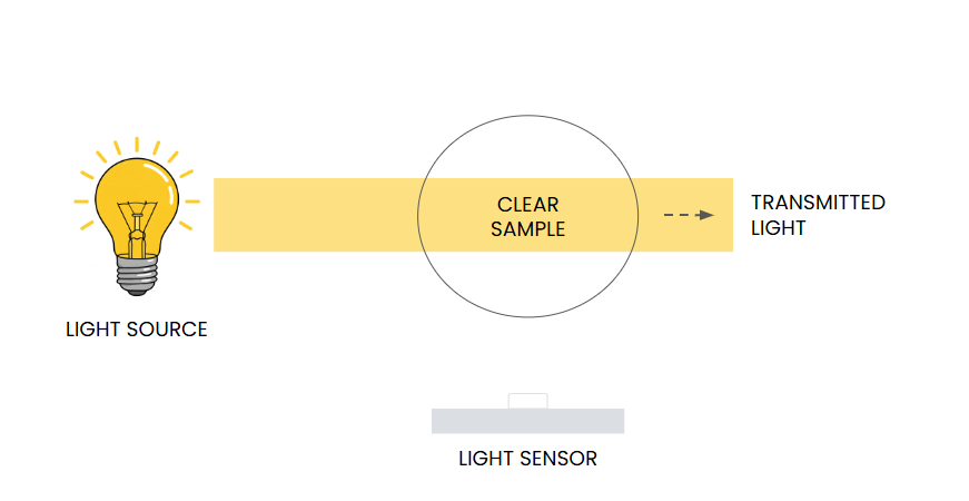 A clear sample is read by an NTU sensor. A light source shines through the water sample, and most of the light passes through to the opposite side.