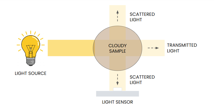 A cloudy sample is read by an NTU sensor. A light source shines through the water sample, and the light is scattered towards the light sensor.