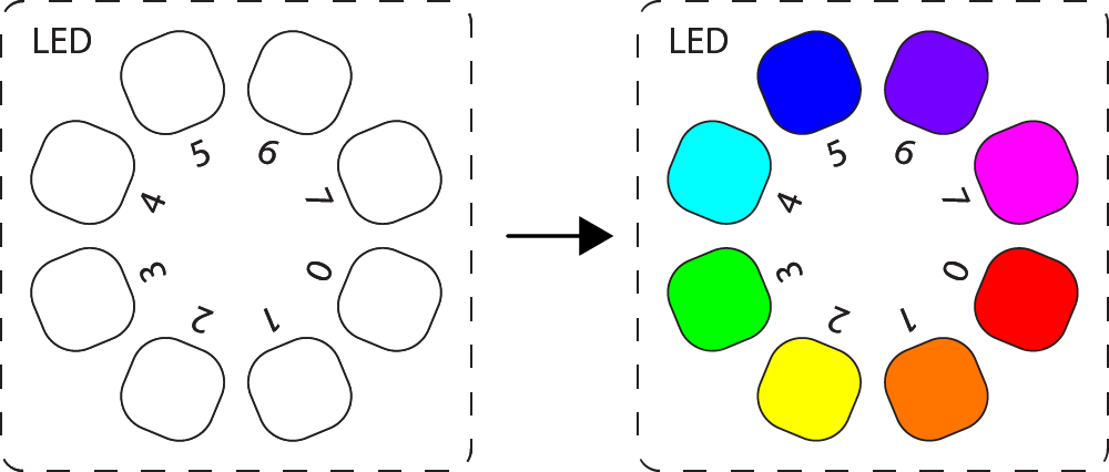 Two icons labeled "LED" with eight squares arranged in a circle. On the left, the squares are left uncoloured, on the right, the squares are coloured in a rainbow pattern.