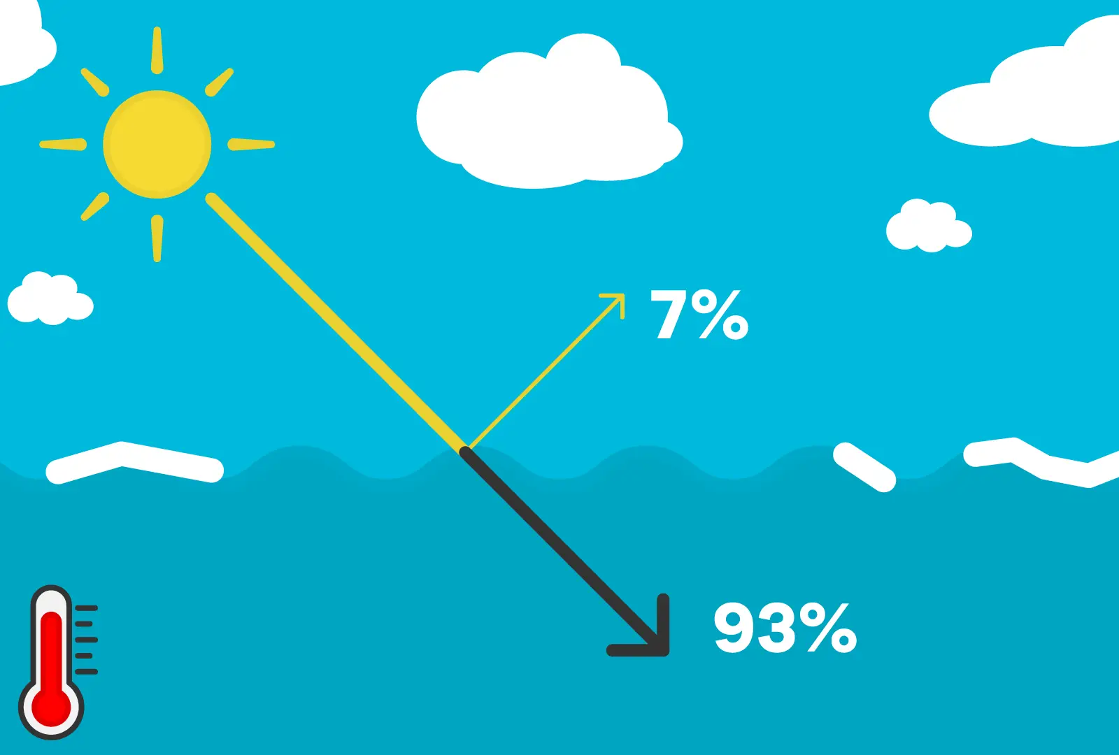 A cartoon diagram of the sun reflecting 7% of light off of the water, and 93% of sunlight through the water. There is small amounts of ice on the water, with the majority of the water melted.
