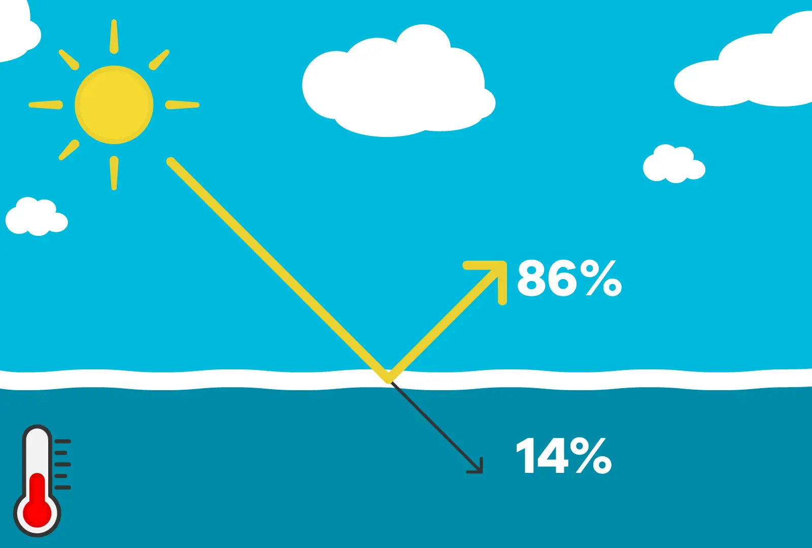 A cartoon diagram of the sun reflecting 86% of light off of the water, and 14% of sunlight through the water. The majority of the water is covered by sheets of ice.